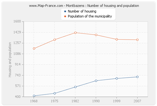 Montbazens : Number of housing and population