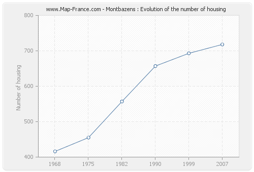 Montbazens : Evolution of the number of housing
