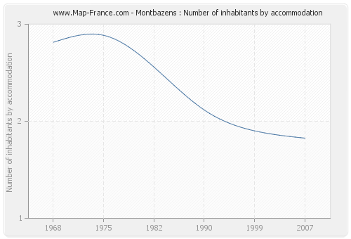 Montbazens : Number of inhabitants by accommodation