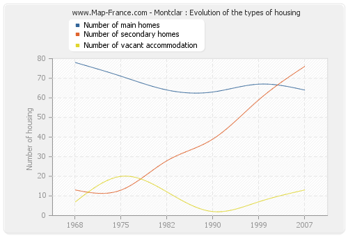 Montclar : Evolution of the types of housing