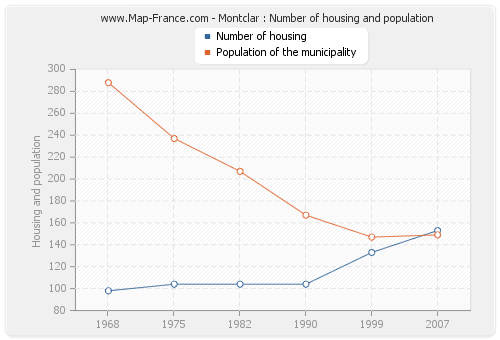 Montclar : Number of housing and population