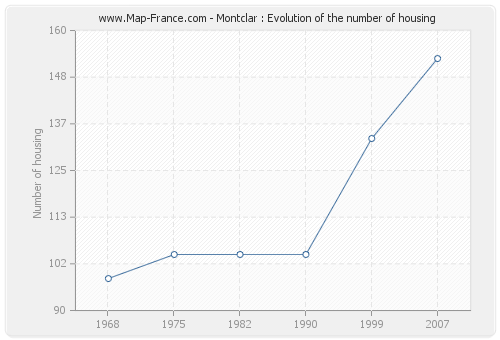 Montclar : Evolution of the number of housing