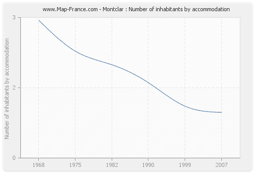 Montclar : Number of inhabitants by accommodation