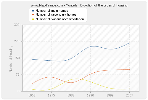 Monteils : Evolution of the types of housing