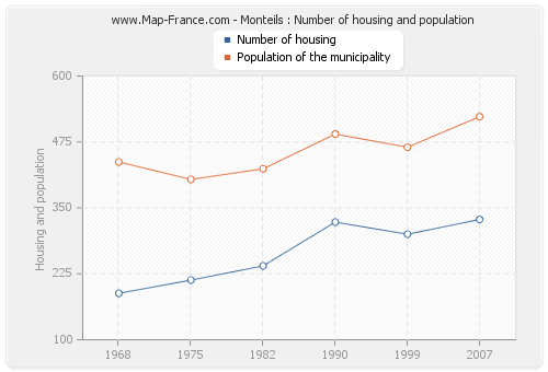 Monteils : Number of housing and population