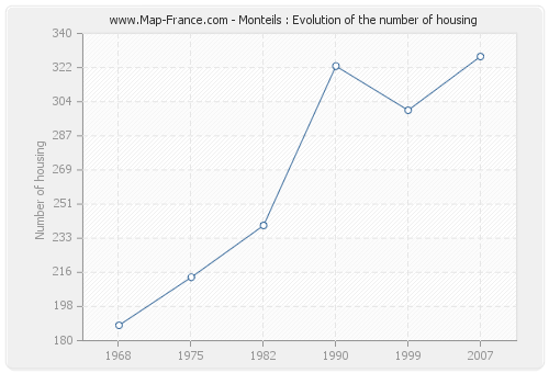 Monteils : Evolution of the number of housing