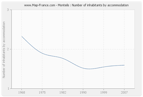 Monteils : Number of inhabitants by accommodation