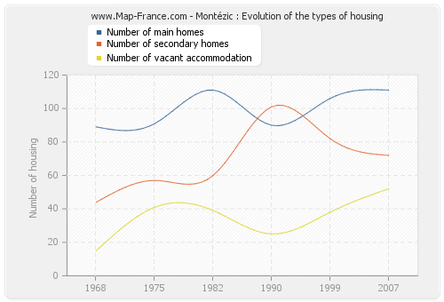 Montézic : Evolution of the types of housing