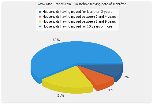 Household moving date of Montézic