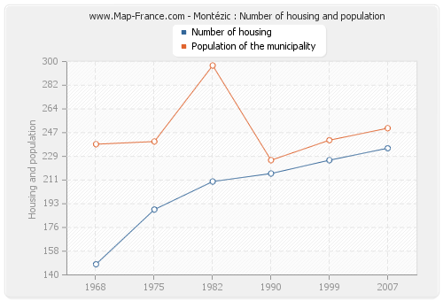 Montézic : Number of housing and population