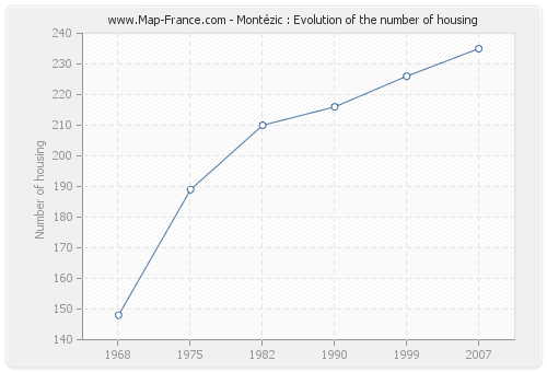 Montézic : Evolution of the number of housing