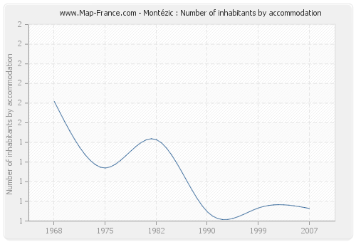 Montézic : Number of inhabitants by accommodation