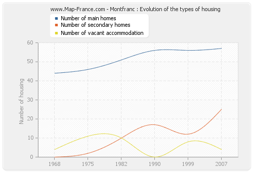Montfranc : Evolution of the types of housing
