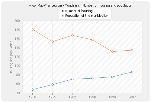 Montfranc : Number of housing and population