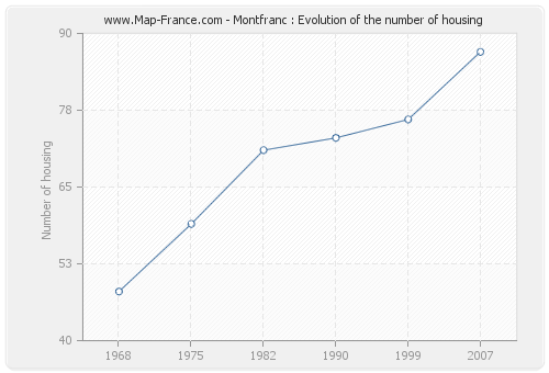 Montfranc : Evolution of the number of housing