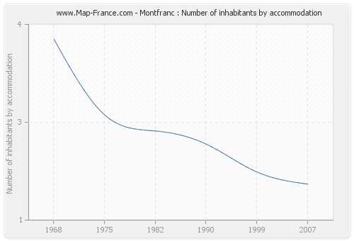 Montfranc : Number of inhabitants by accommodation