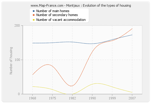 Montjaux : Evolution of the types of housing