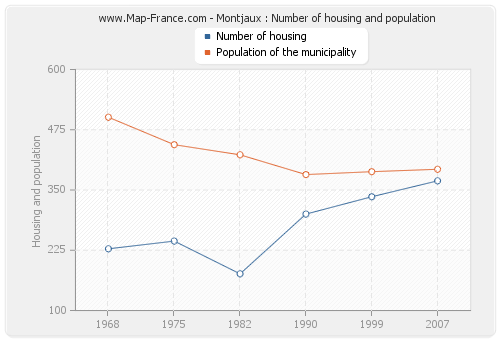 Montjaux : Number of housing and population