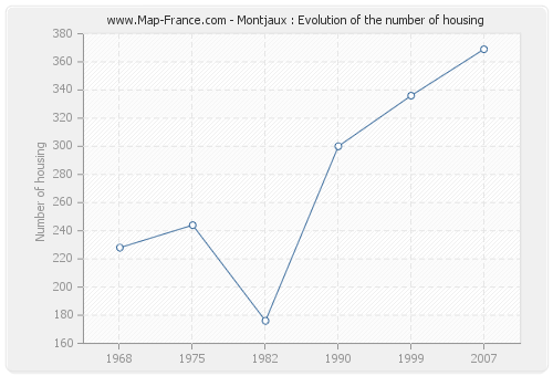 Montjaux : Evolution of the number of housing
