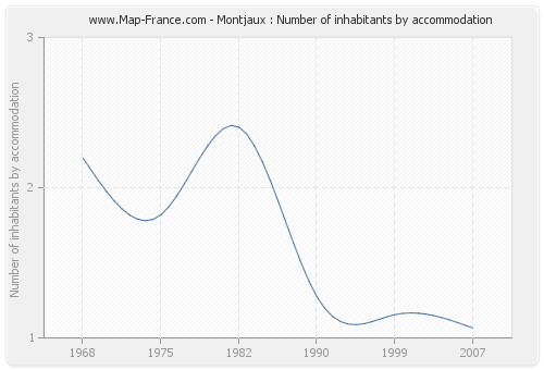 Montjaux : Number of inhabitants by accommodation