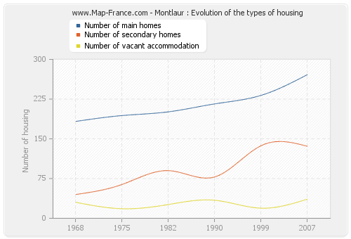 Montlaur : Evolution of the types of housing