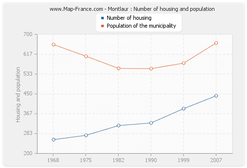 Montlaur : Number of housing and population