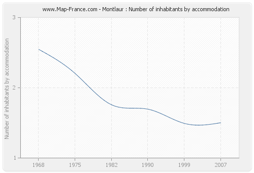 Montlaur : Number of inhabitants by accommodation