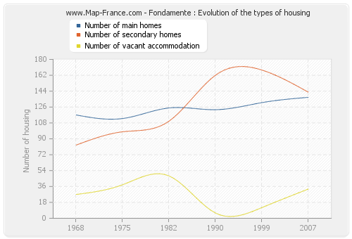 Fondamente : Evolution of the types of housing