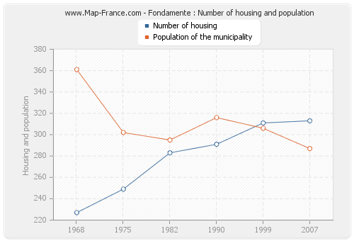 Fondamente : Number of housing and population