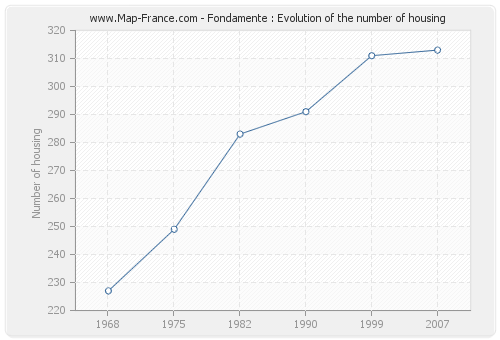 Fondamente : Evolution of the number of housing