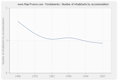 Fondamente : Number of inhabitants by accommodation