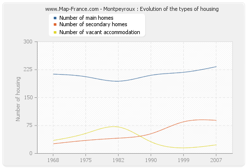 Montpeyroux : Evolution of the types of housing