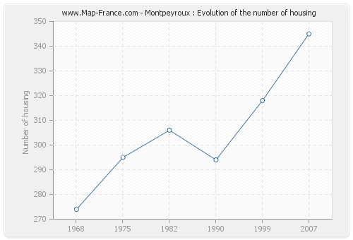 Montpeyroux : Evolution of the number of housing