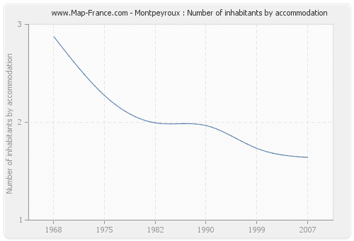 Montpeyroux : Number of inhabitants by accommodation