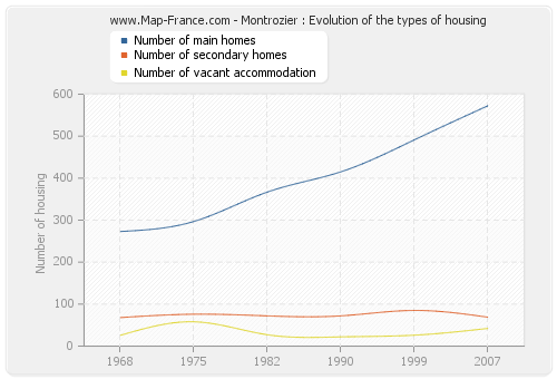 Montrozier : Evolution of the types of housing