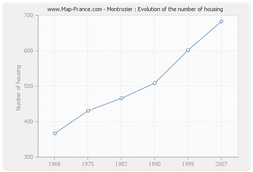 Montrozier : Evolution of the number of housing