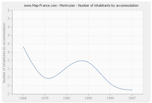 Montrozier : Number of inhabitants by accommodation