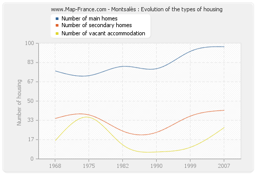 Montsalès : Evolution of the types of housing