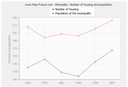 Montsalès : Number of housing and population