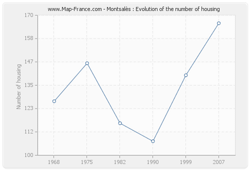 Montsalès : Evolution of the number of housing