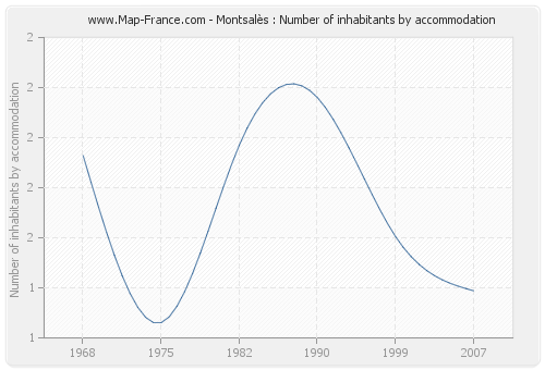 Montsalès : Number of inhabitants by accommodation