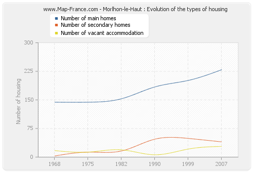 Morlhon-le-Haut : Evolution of the types of housing
