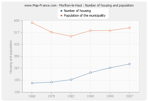 Morlhon-le-Haut : Number of housing and population