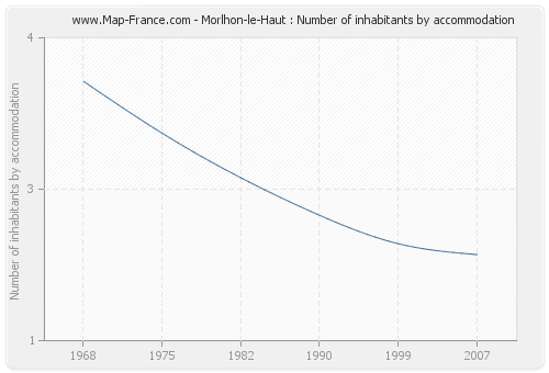 Morlhon-le-Haut : Number of inhabitants by accommodation
