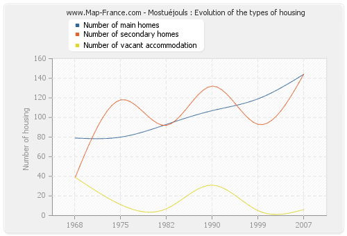 Mostuéjouls : Evolution of the types of housing