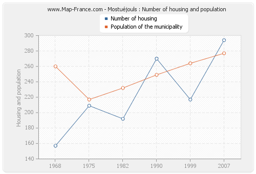 Mostuéjouls : Number of housing and population