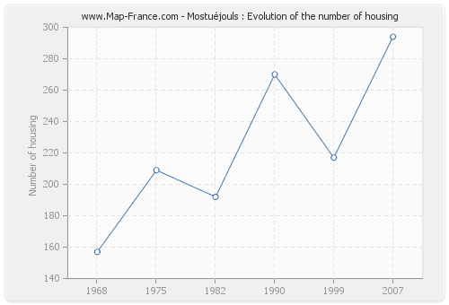 Mostuéjouls : Evolution of the number of housing