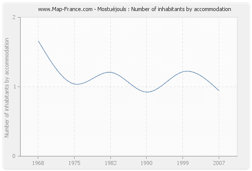 Mostuéjouls : Number of inhabitants by accommodation