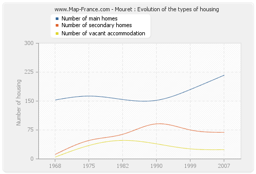 Mouret : Evolution of the types of housing