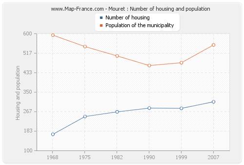 Mouret : Number of housing and population